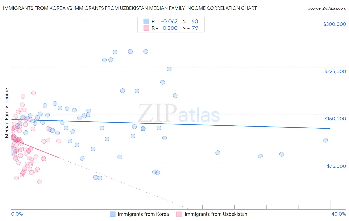 Immigrants from Korea vs Immigrants from Uzbekistan Median Family Income