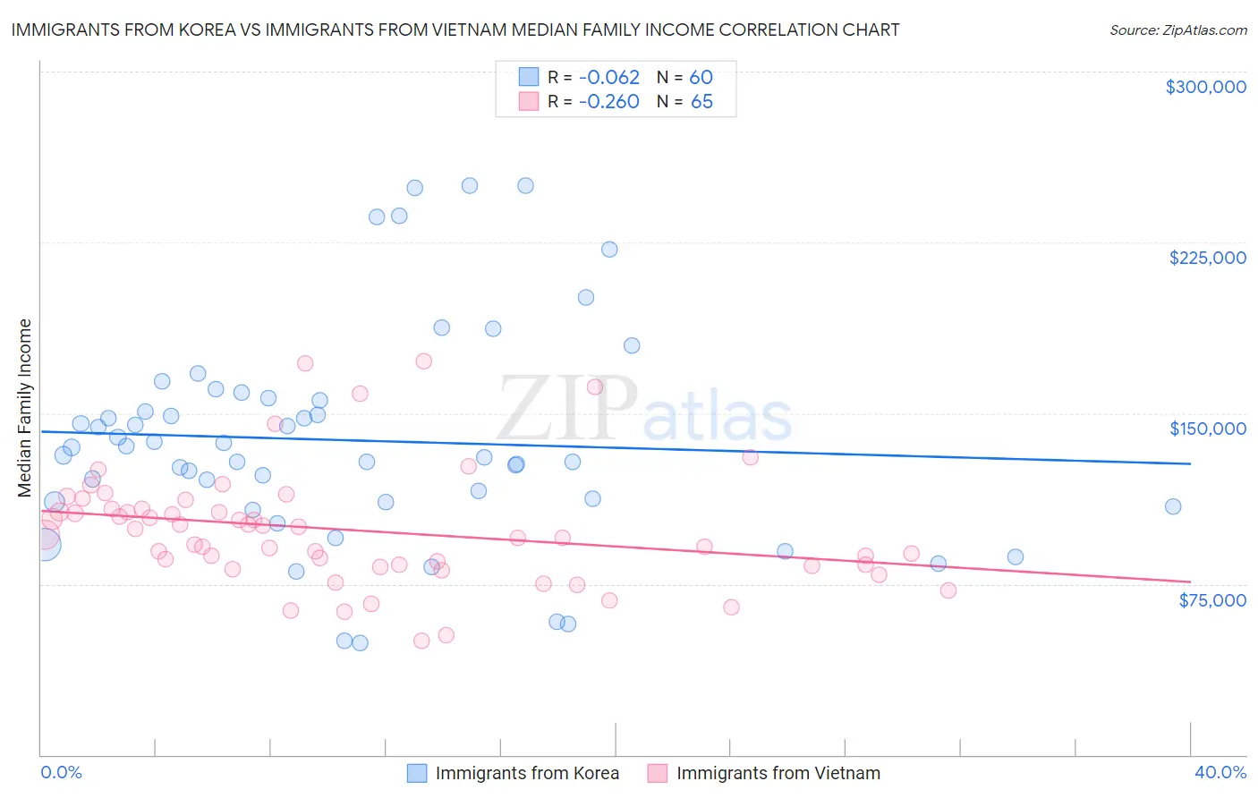 Immigrants from Korea vs Immigrants from Vietnam Median Family Income