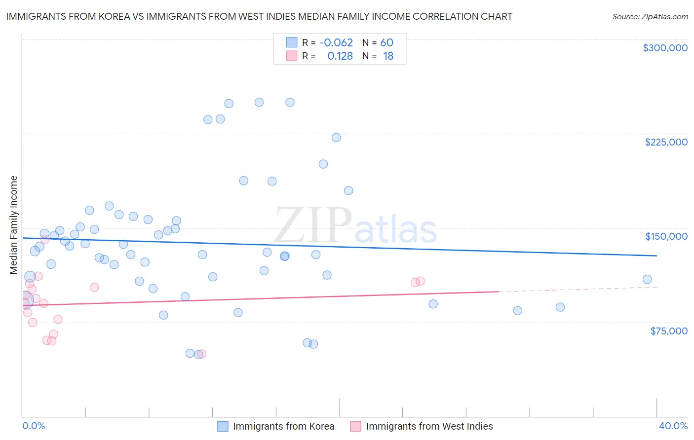 Immigrants from Korea vs Immigrants from West Indies Median Family Income