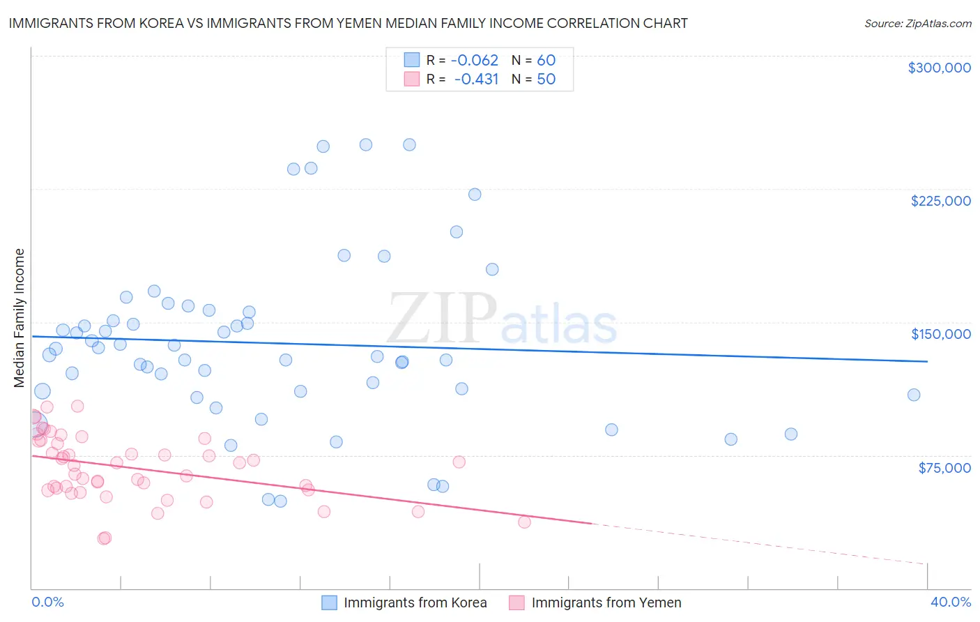Immigrants from Korea vs Immigrants from Yemen Median Family Income