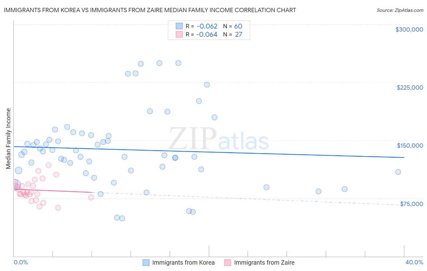 Immigrants from Korea vs Immigrants from Zaire Median Family Income