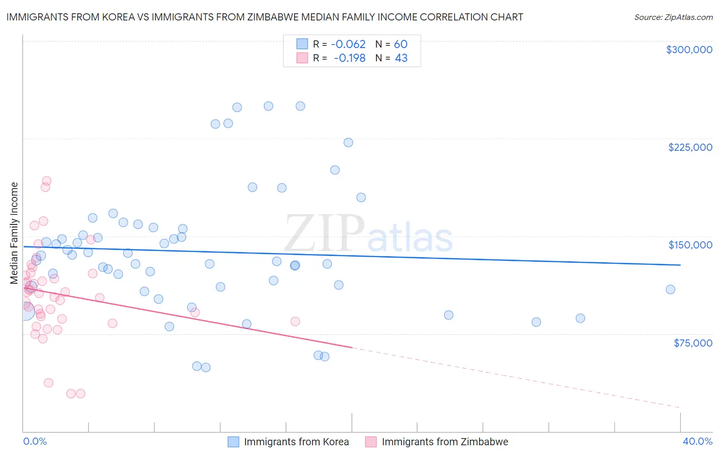 Immigrants from Korea vs Immigrants from Zimbabwe Median Family Income
