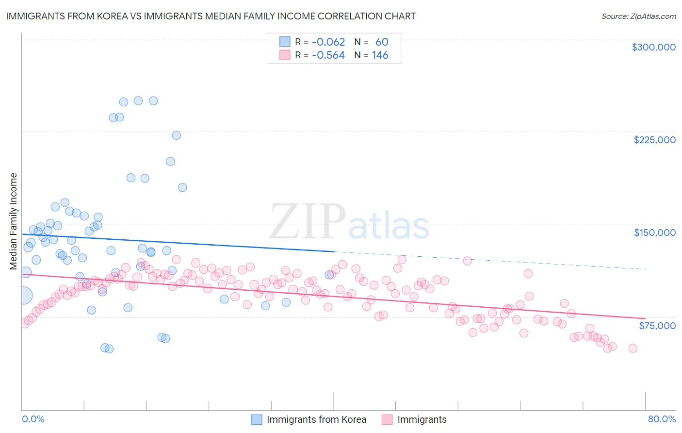 Immigrants from Korea vs Immigrants Median Family Income