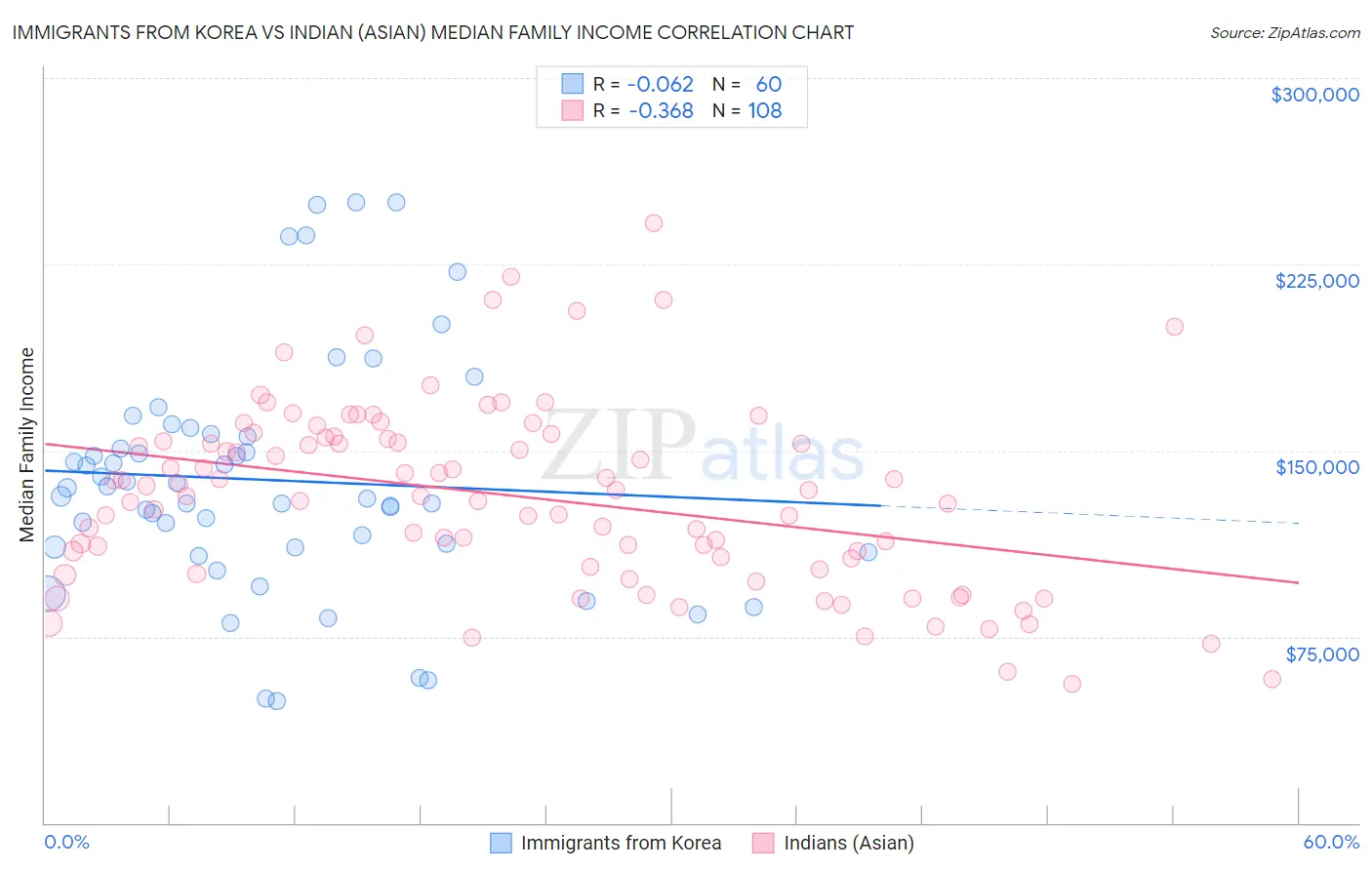 Immigrants from Korea vs Indian (Asian) Median Family Income