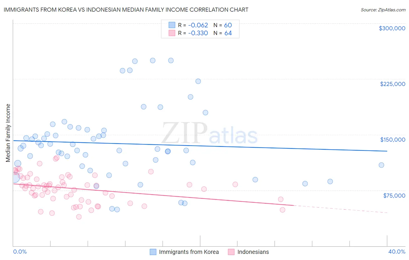 Immigrants from Korea vs Indonesian Median Family Income