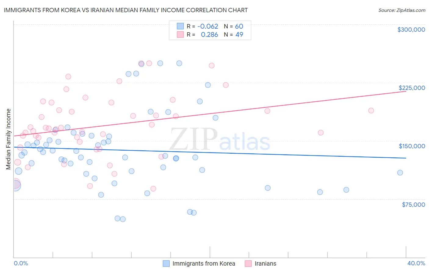 Immigrants from Korea vs Iranian Median Family Income