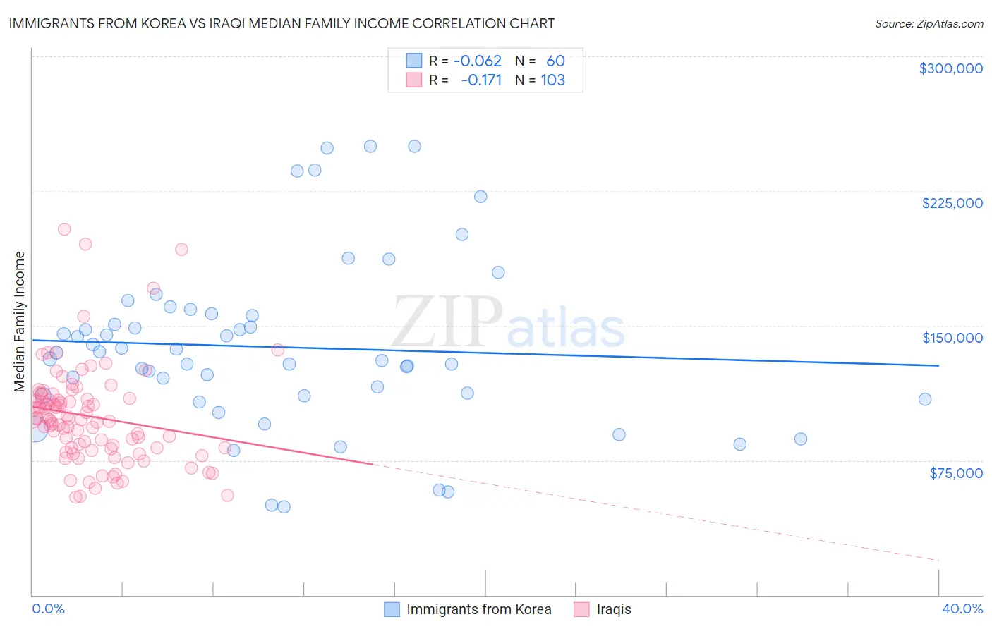 Immigrants from Korea vs Iraqi Median Family Income
