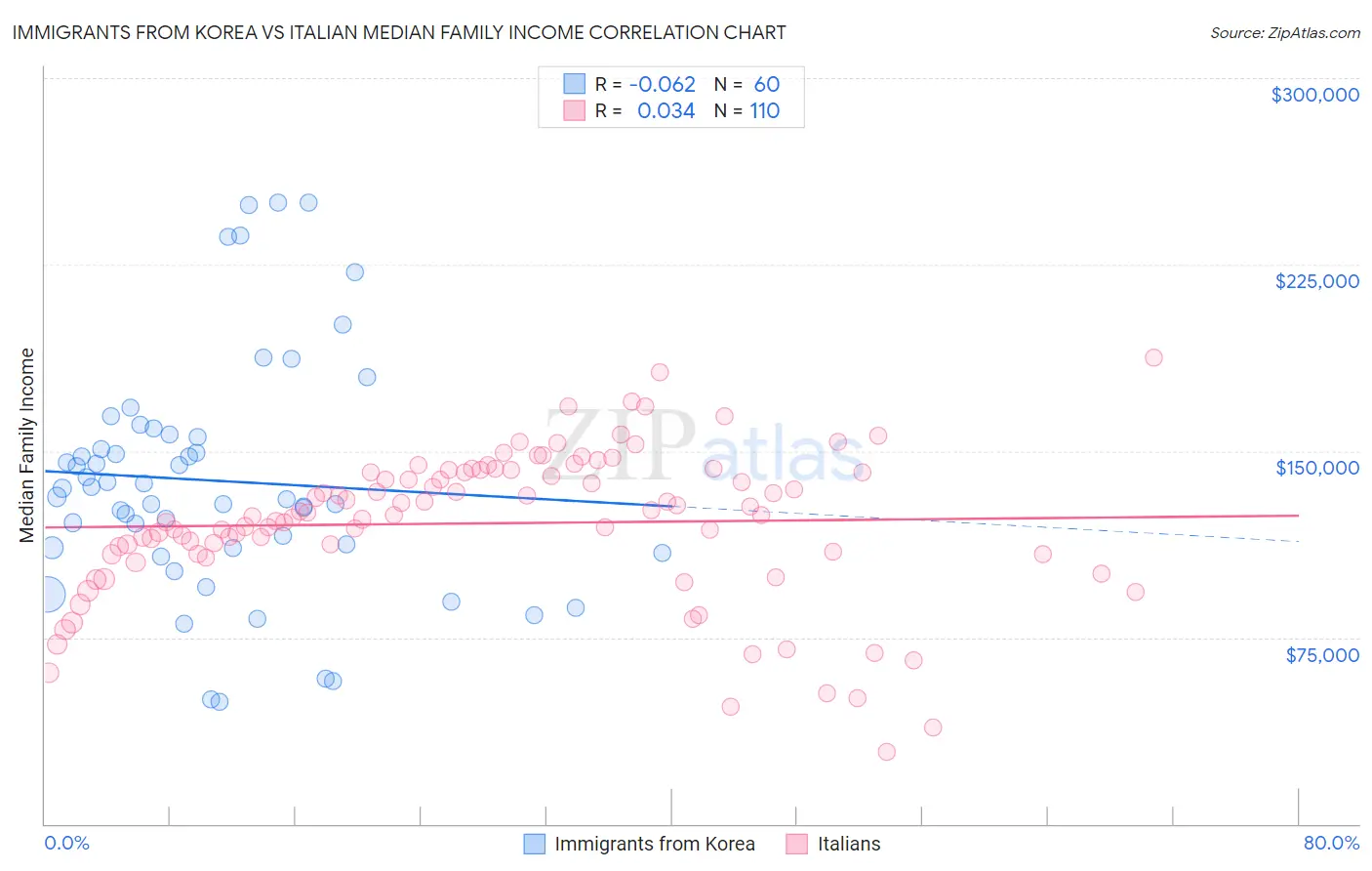 Immigrants from Korea vs Italian Median Family Income