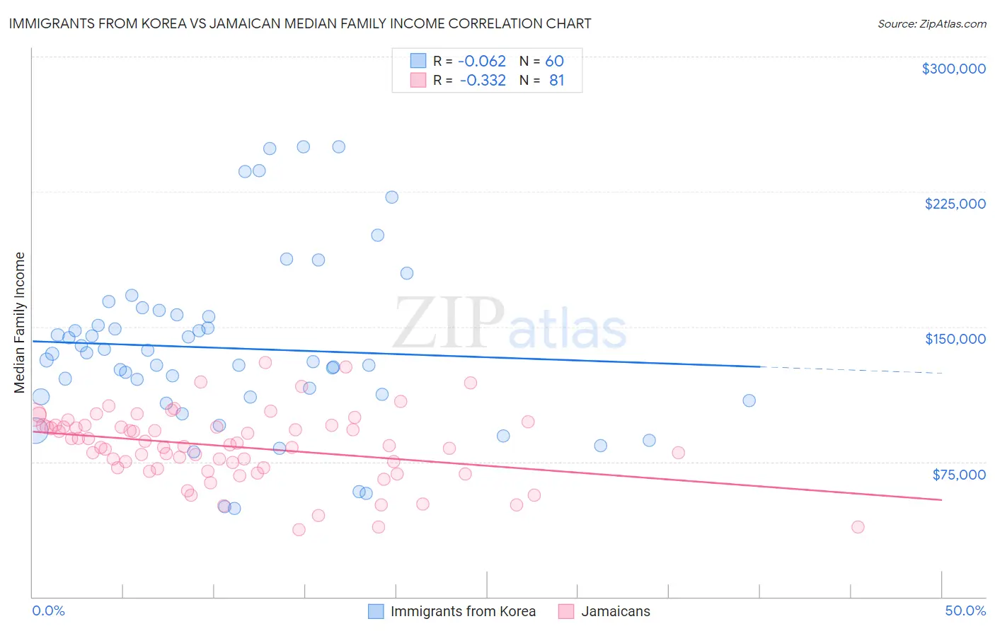 Immigrants from Korea vs Jamaican Median Family Income