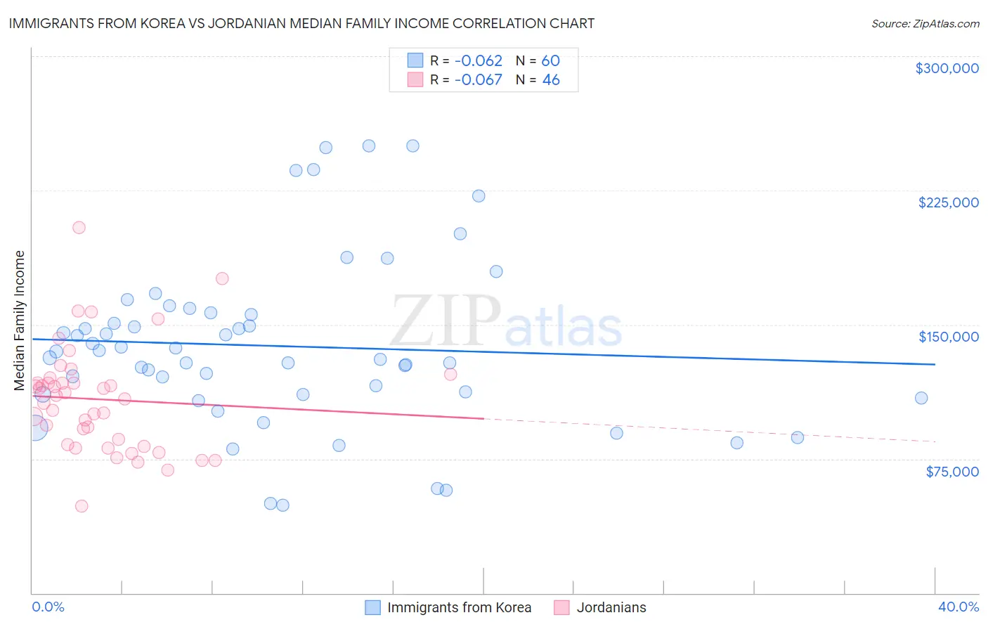 Immigrants from Korea vs Jordanian Median Family Income