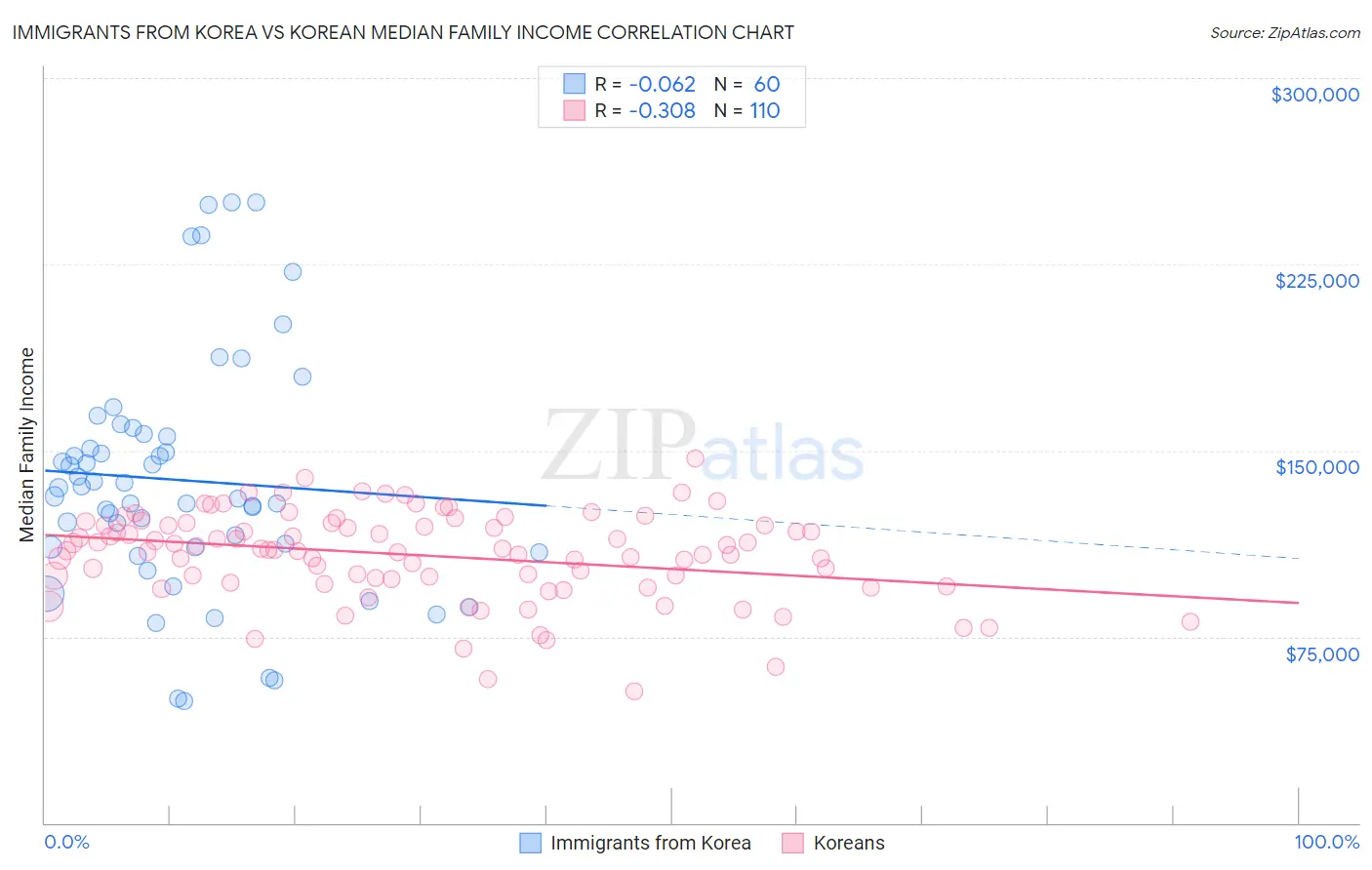Immigrants from Korea vs Korean Median Family Income