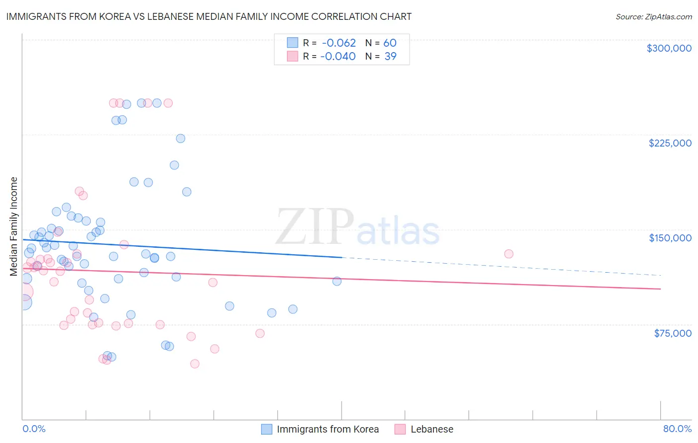 Immigrants from Korea vs Lebanese Median Family Income