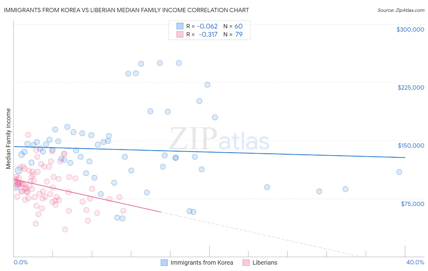 Immigrants from Korea vs Liberian Median Family Income