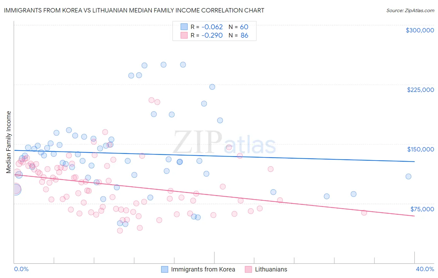 Immigrants from Korea vs Lithuanian Median Family Income