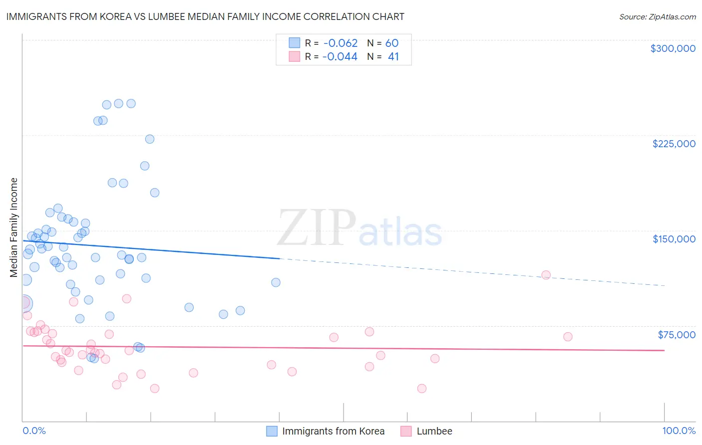 Immigrants from Korea vs Lumbee Median Family Income