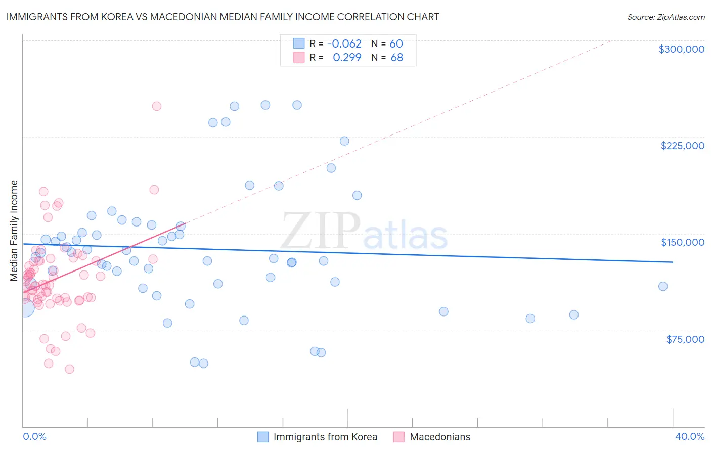 Immigrants from Korea vs Macedonian Median Family Income