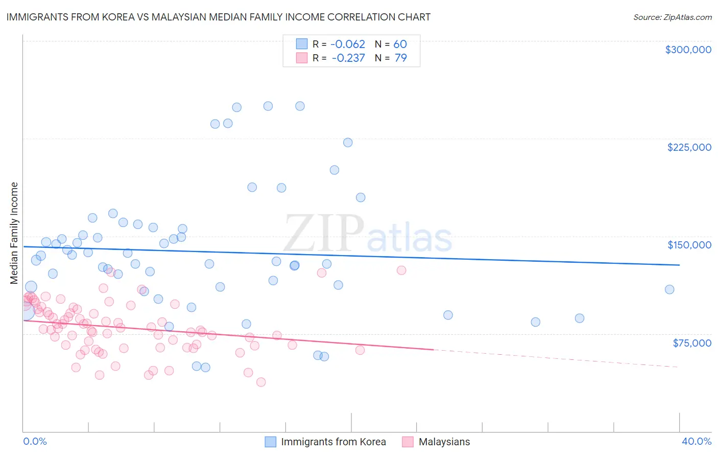 Immigrants from Korea vs Malaysian Median Family Income