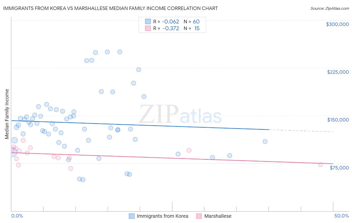 Immigrants from Korea vs Marshallese Median Family Income