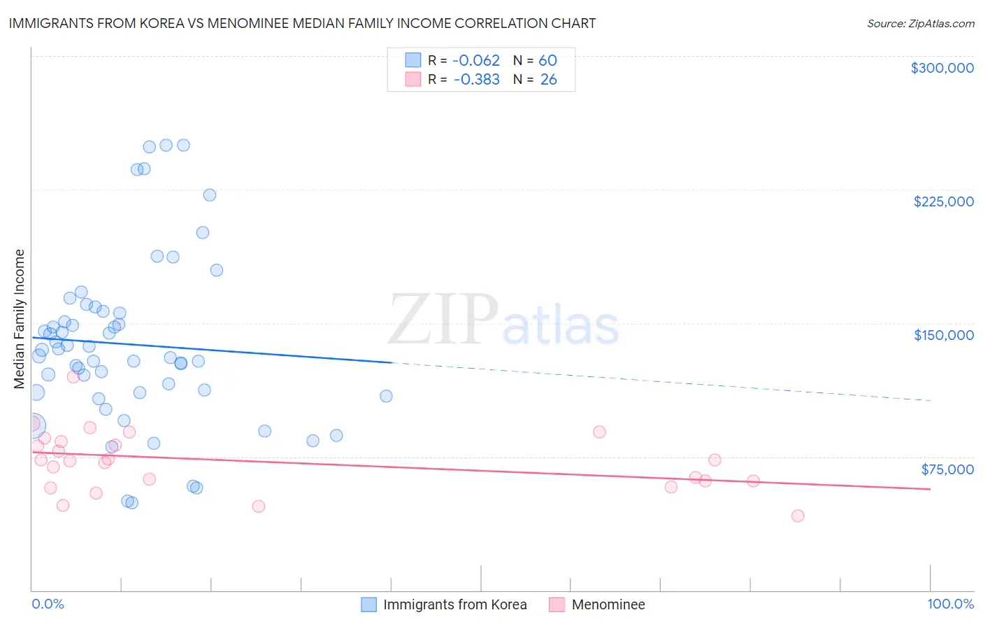 Immigrants from Korea vs Menominee Median Family Income