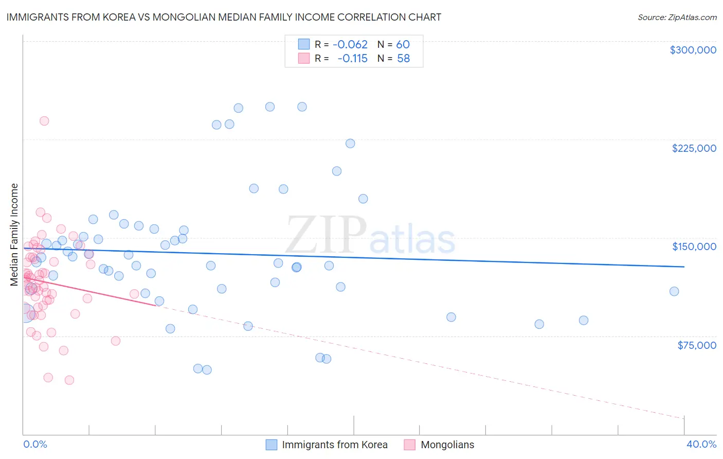 Immigrants from Korea vs Mongolian Median Family Income