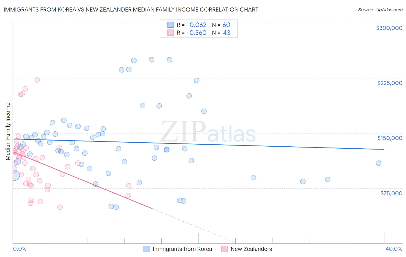 Immigrants from Korea vs New Zealander Median Family Income
