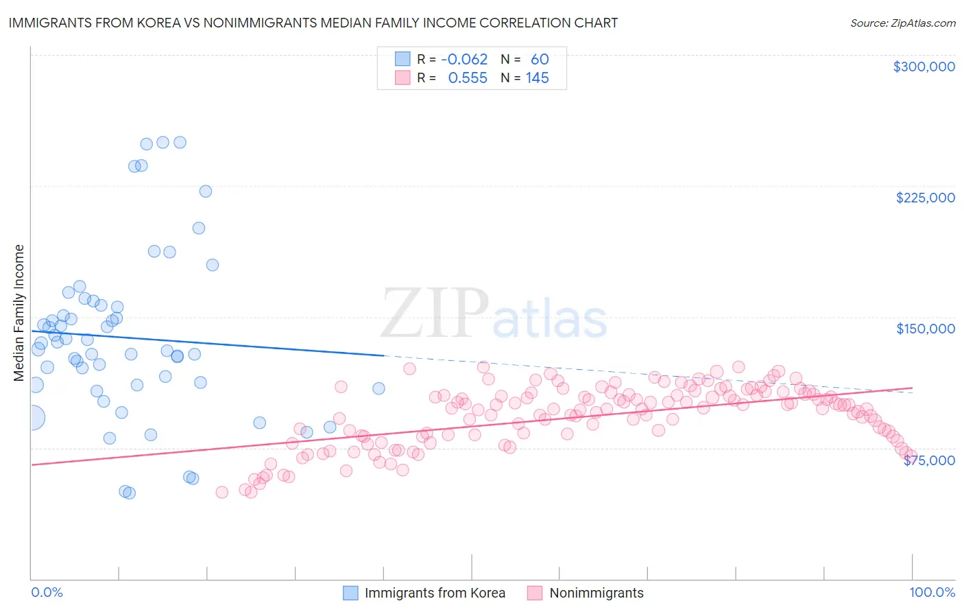 Immigrants from Korea vs Nonimmigrants Median Family Income