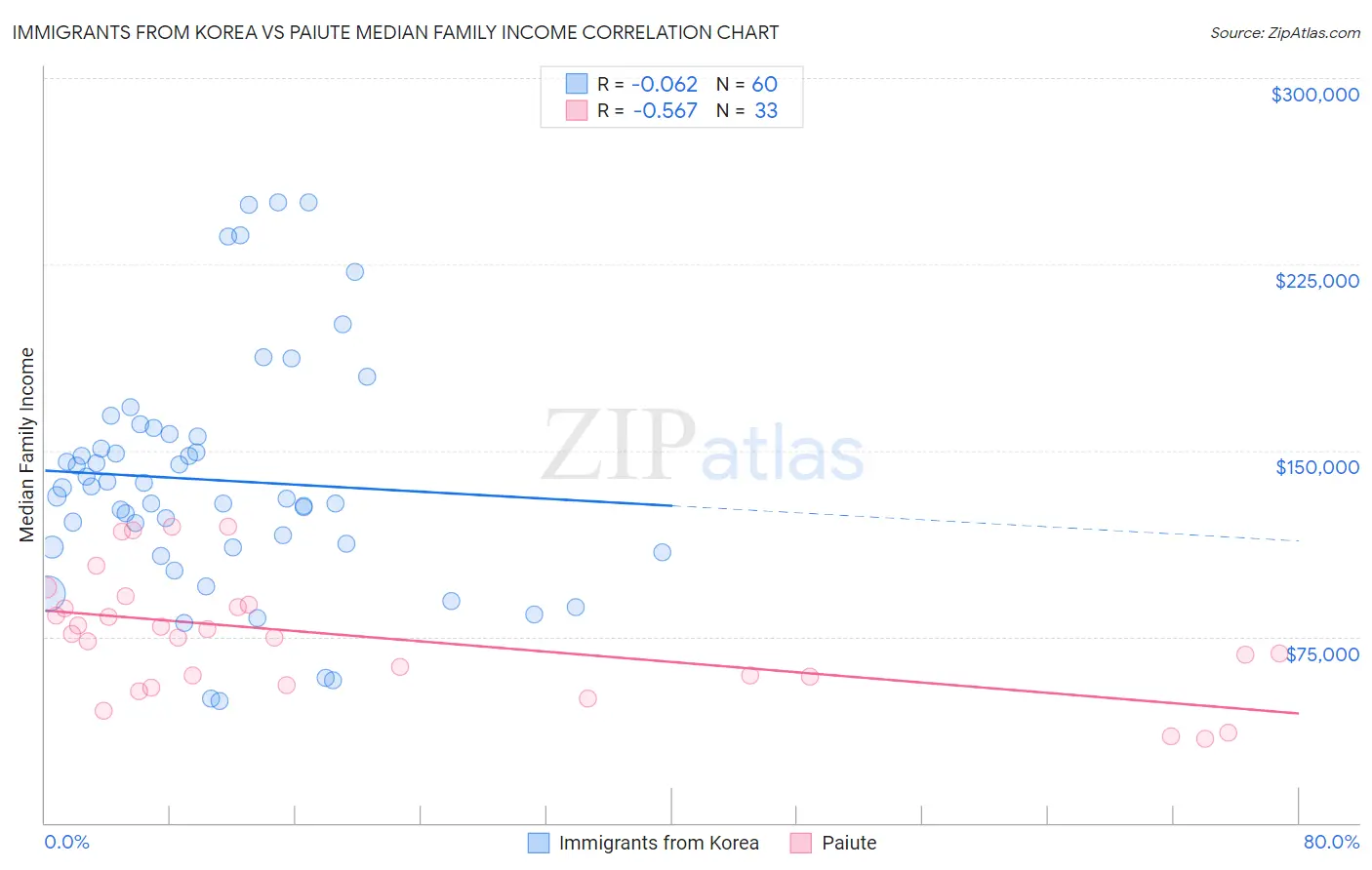 Immigrants from Korea vs Paiute Median Family Income