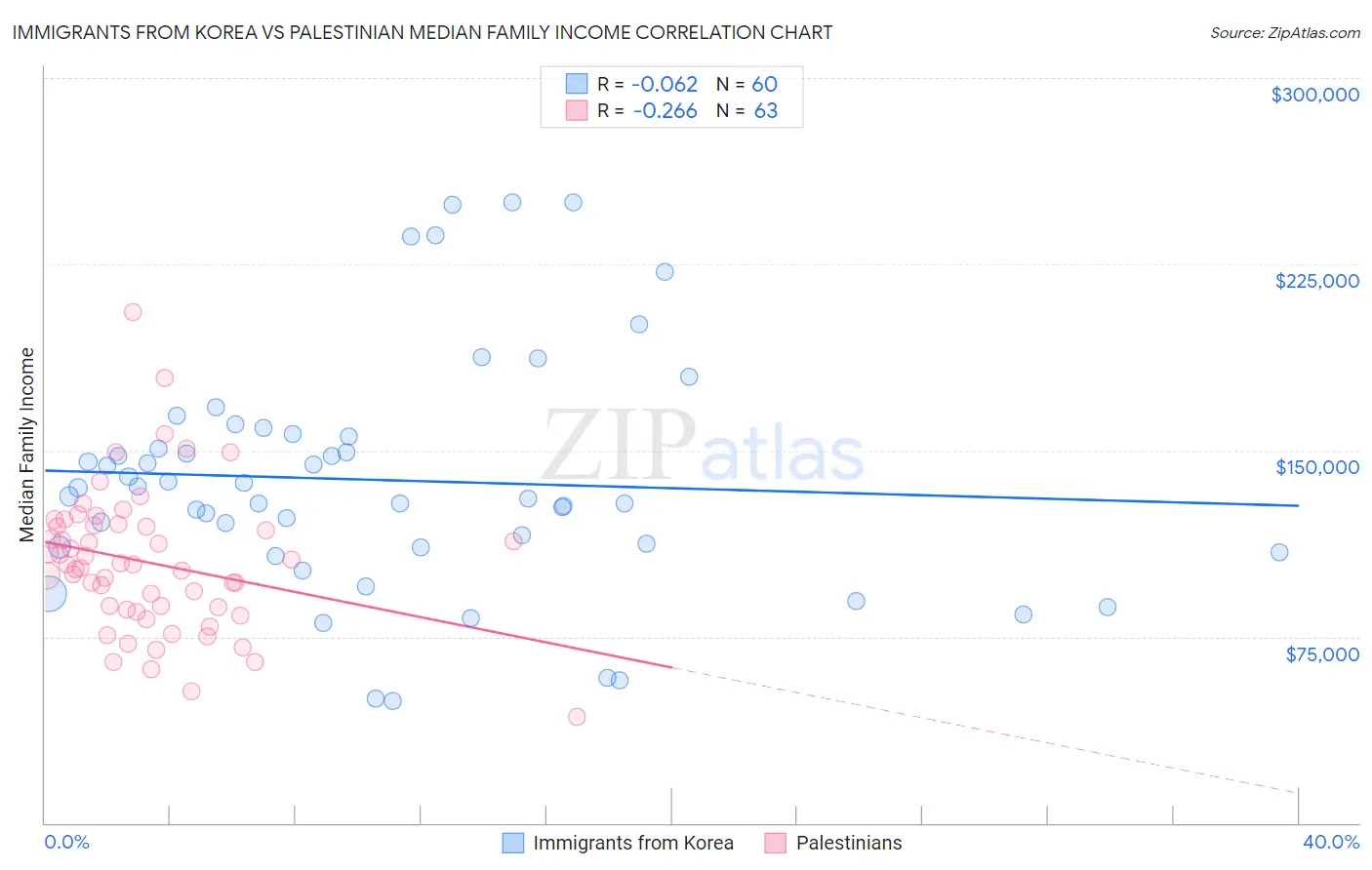 Immigrants from Korea vs Palestinian Median Family Income