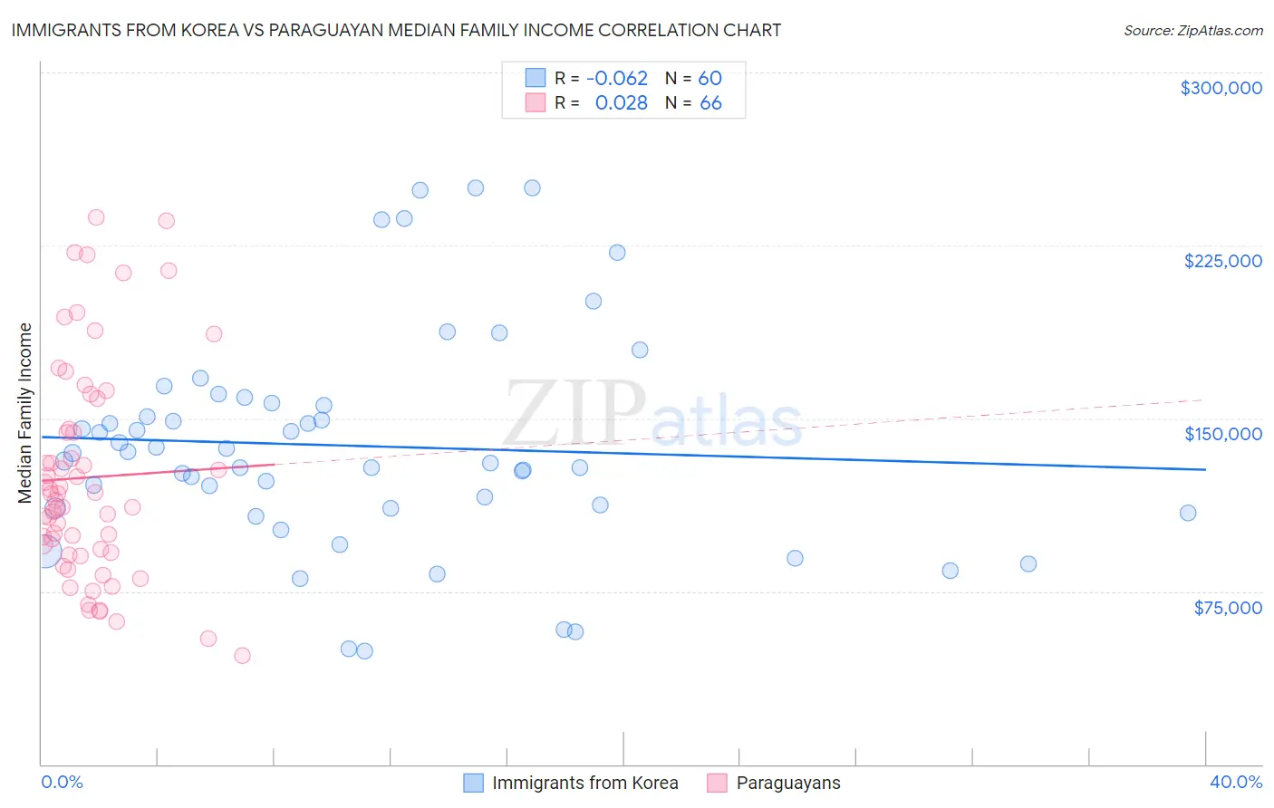 Immigrants from Korea vs Paraguayan Median Family Income