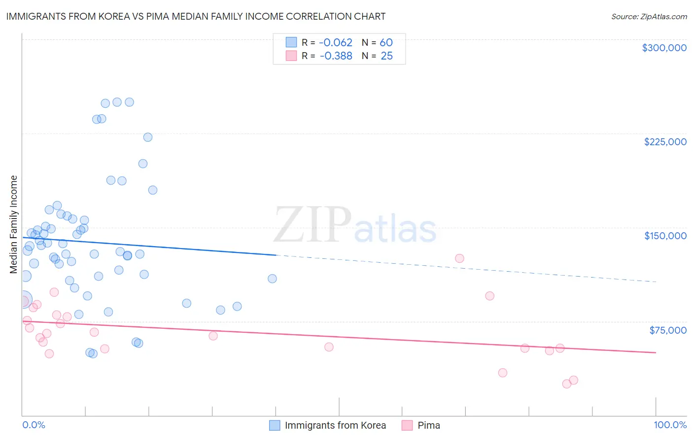 Immigrants from Korea vs Pima Median Family Income
