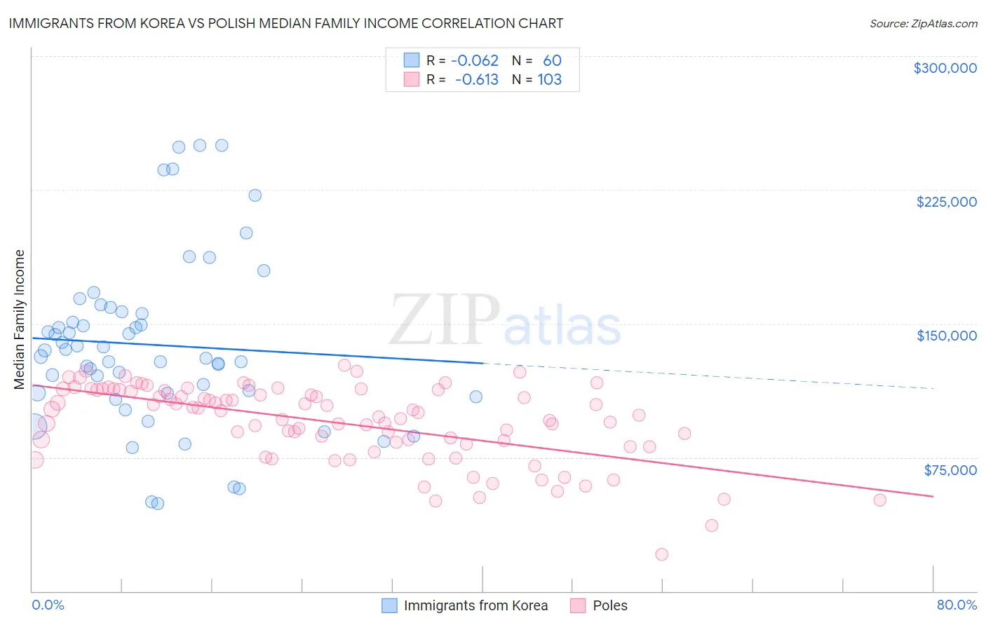 Immigrants from Korea vs Polish Median Family Income