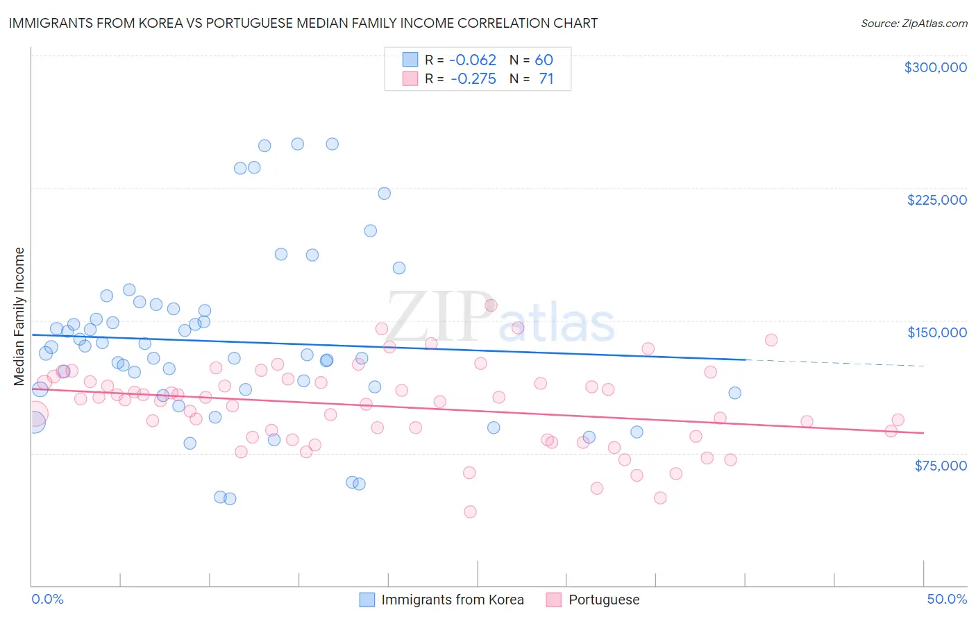 Immigrants from Korea vs Portuguese Median Family Income