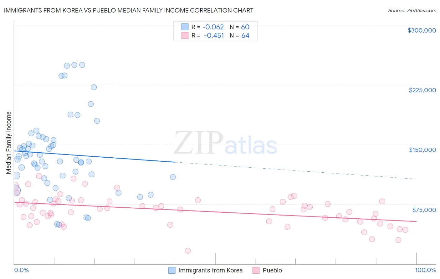 Immigrants from Korea vs Pueblo Median Family Income