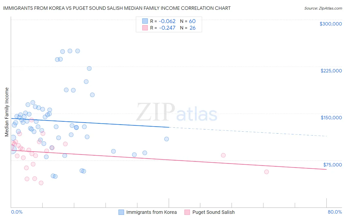 Immigrants from Korea vs Puget Sound Salish Median Family Income