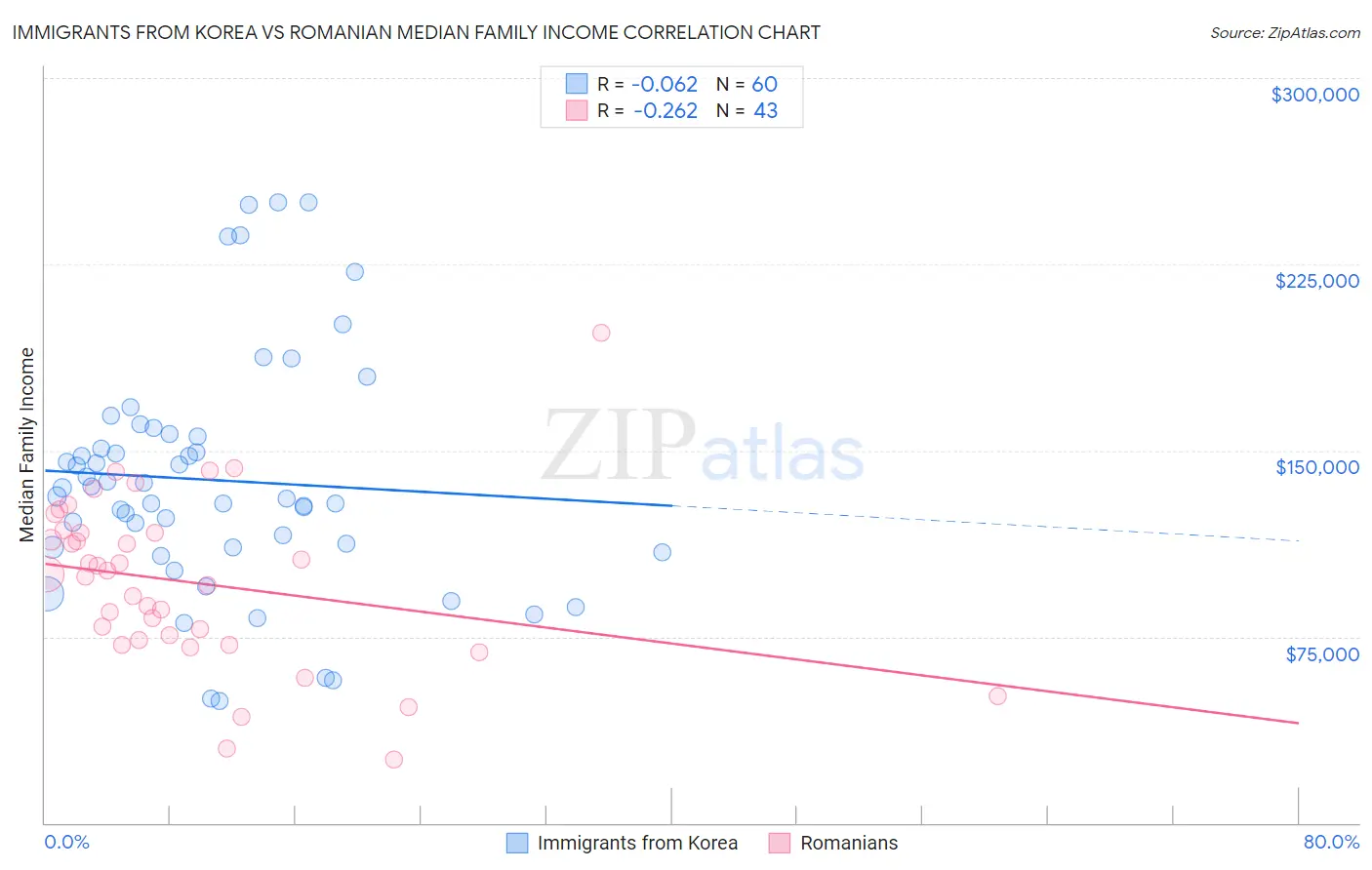 Immigrants from Korea vs Romanian Median Family Income