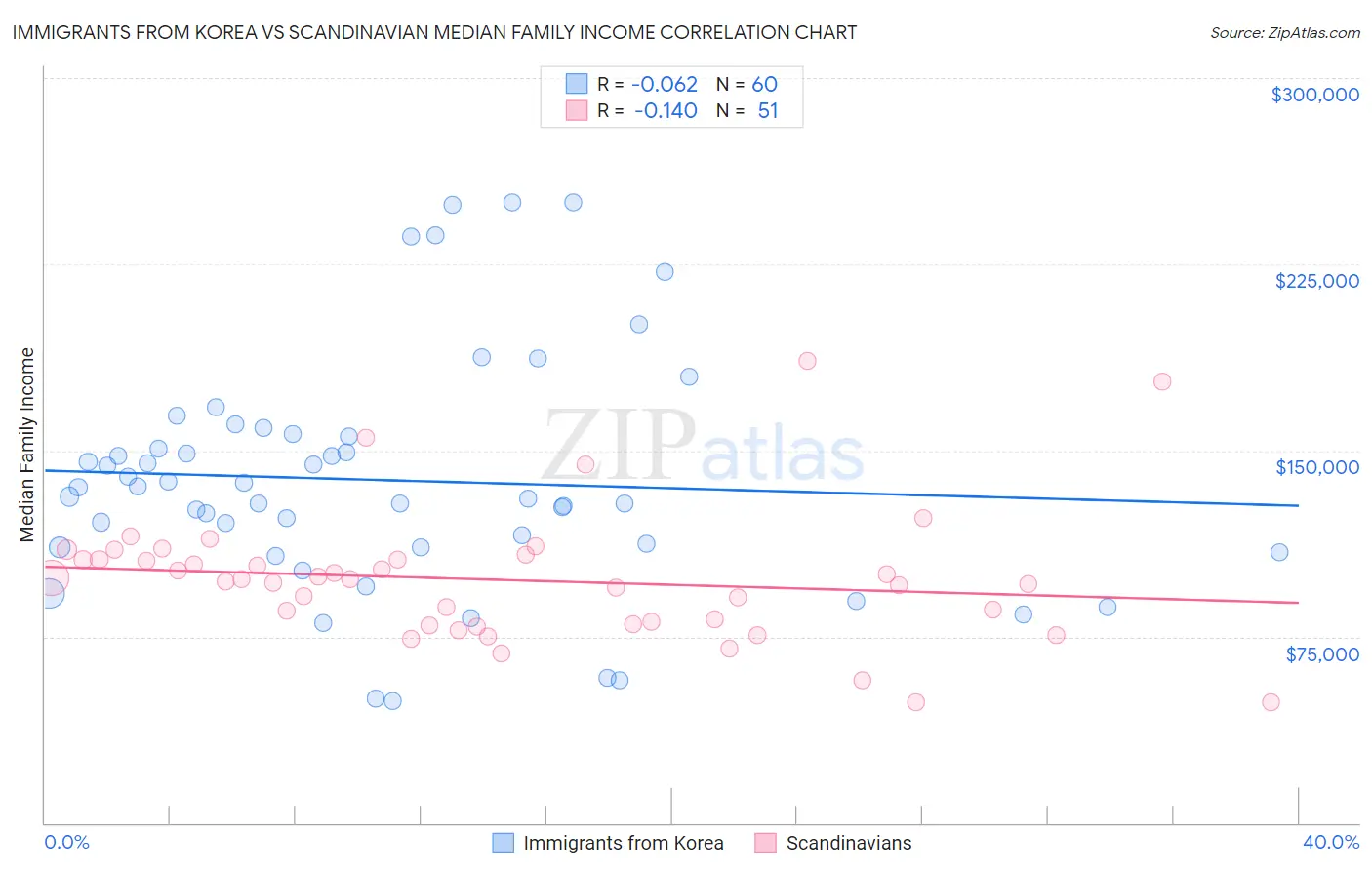 Immigrants from Korea vs Scandinavian Median Family Income