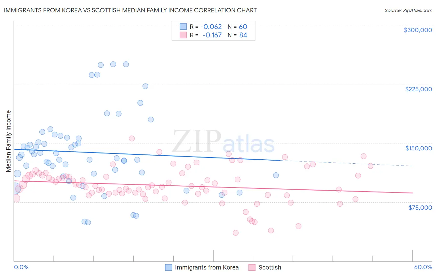 Immigrants from Korea vs Scottish Median Family Income