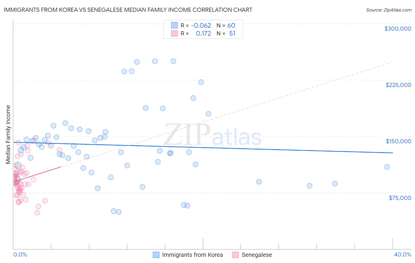 Immigrants from Korea vs Senegalese Median Family Income