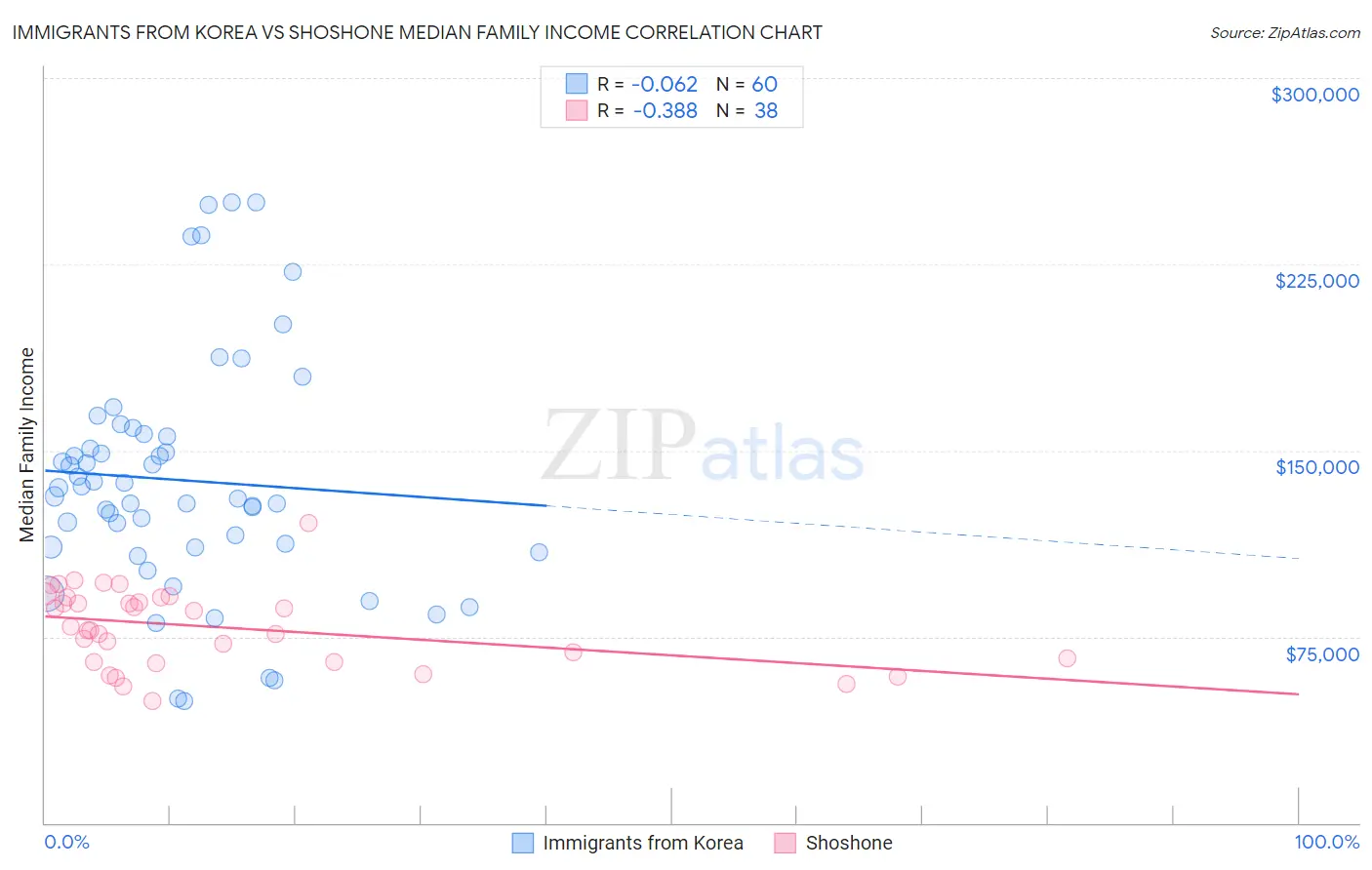 Immigrants from Korea vs Shoshone Median Family Income