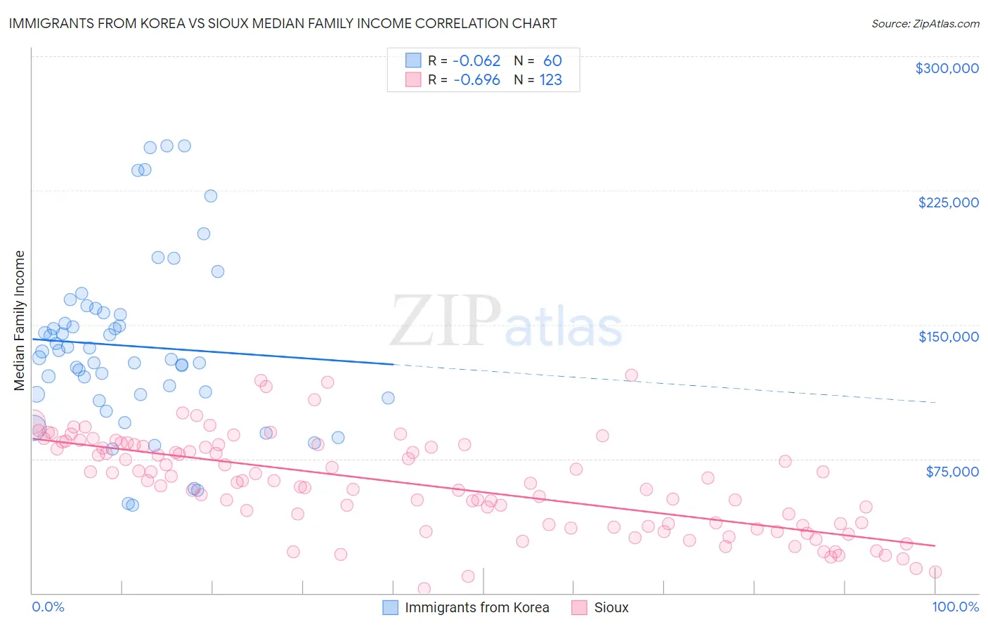Immigrants from Korea vs Sioux Median Family Income