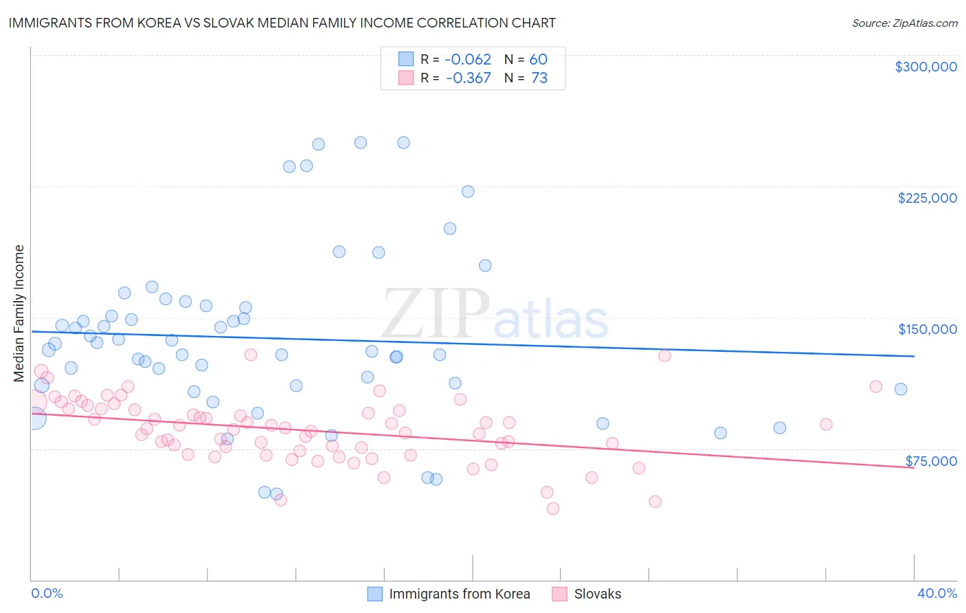 Immigrants from Korea vs Slovak Median Family Income