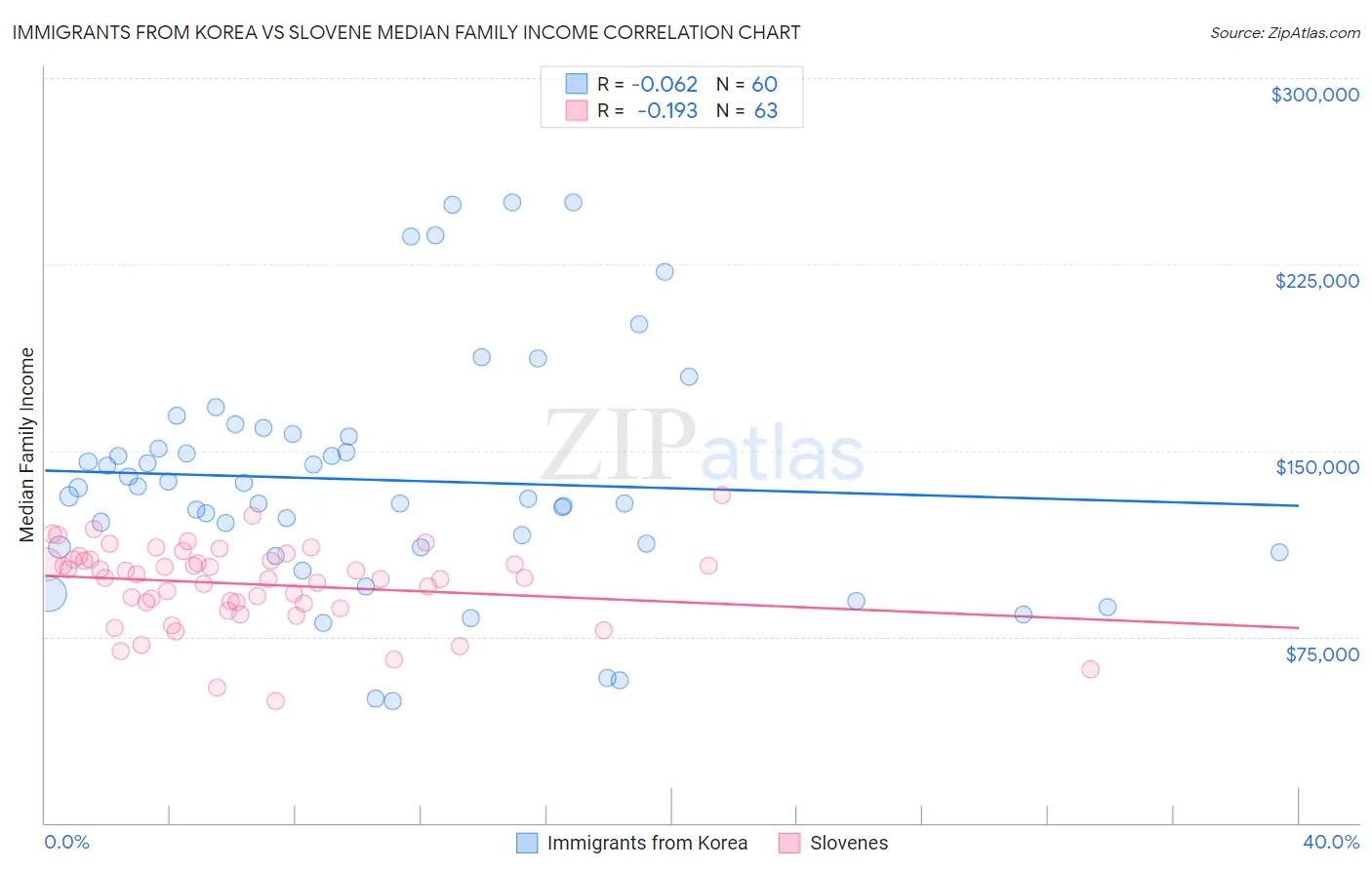 Immigrants from Korea vs Slovene Median Family Income