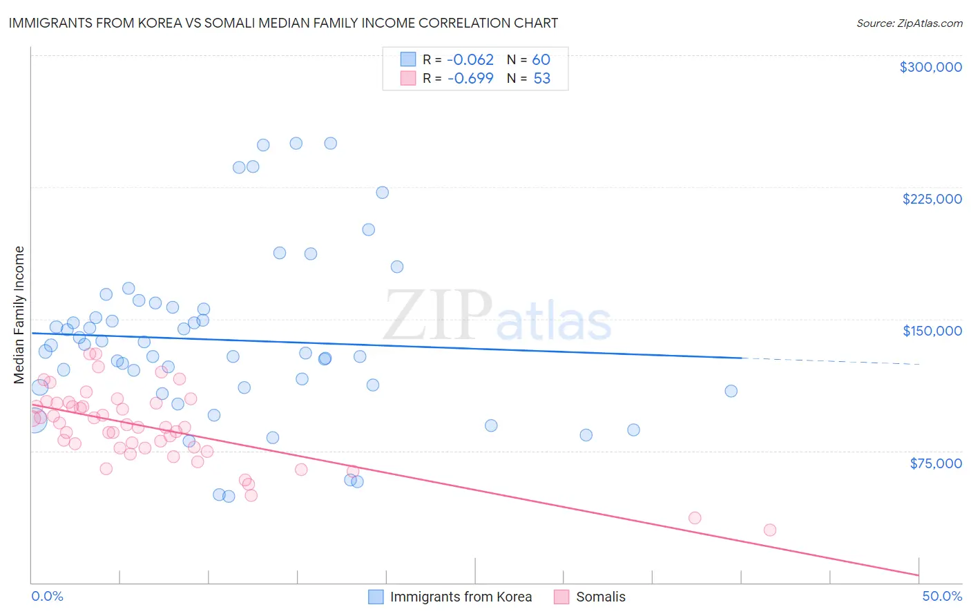 Immigrants from Korea vs Somali Median Family Income