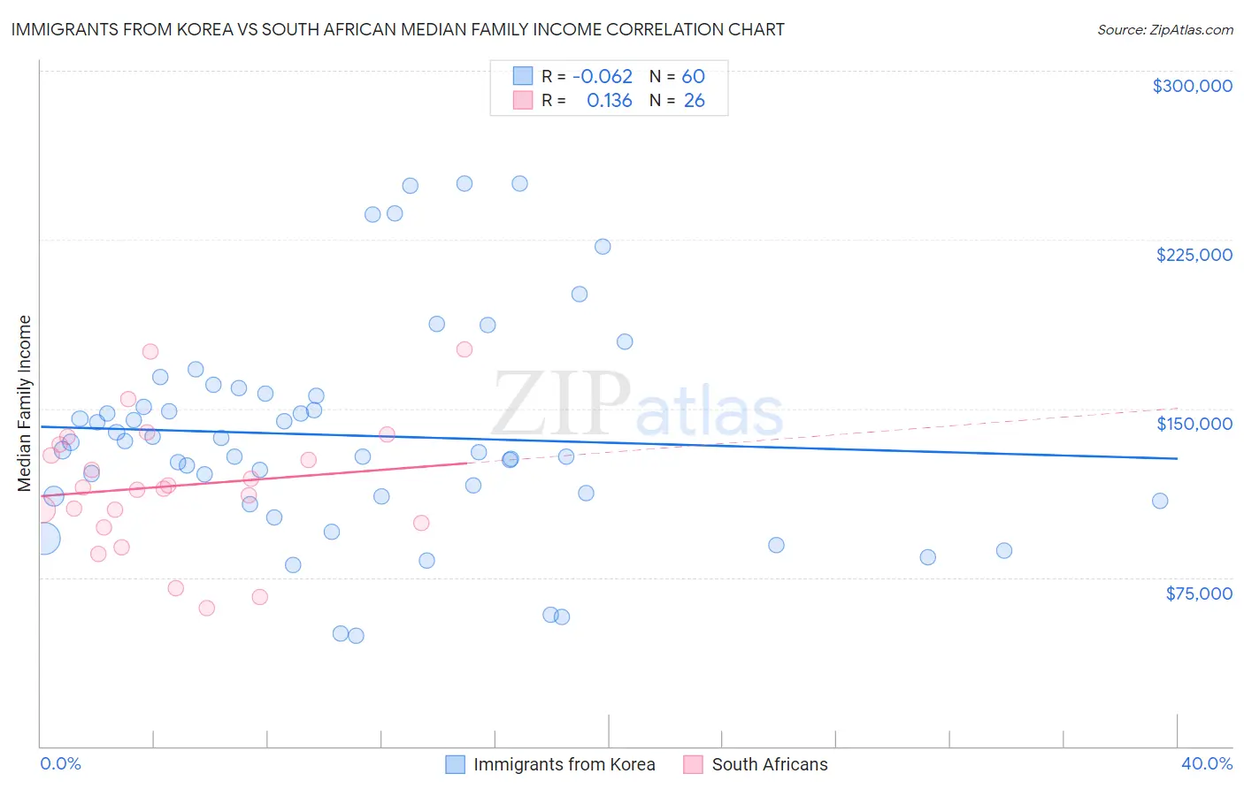 Immigrants from Korea vs South African Median Family Income