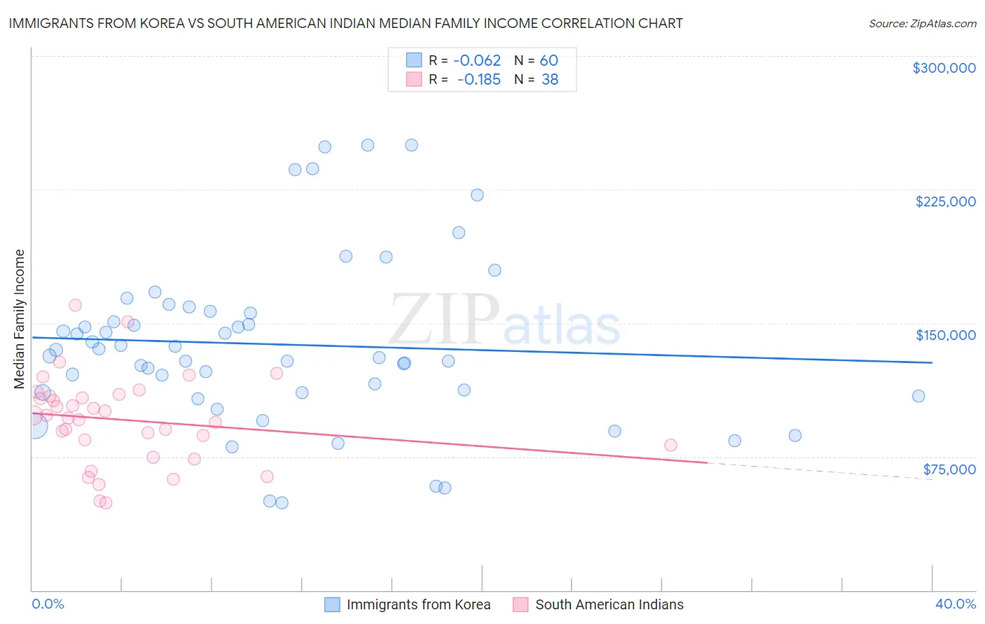 Immigrants from Korea vs South American Indian Median Family Income