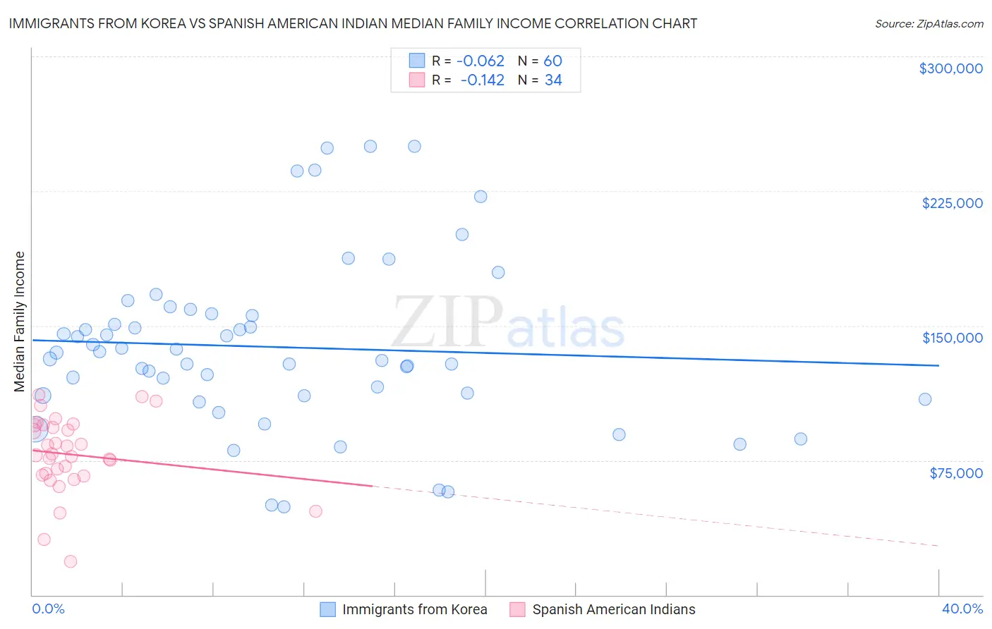 Immigrants from Korea vs Spanish American Indian Median Family Income