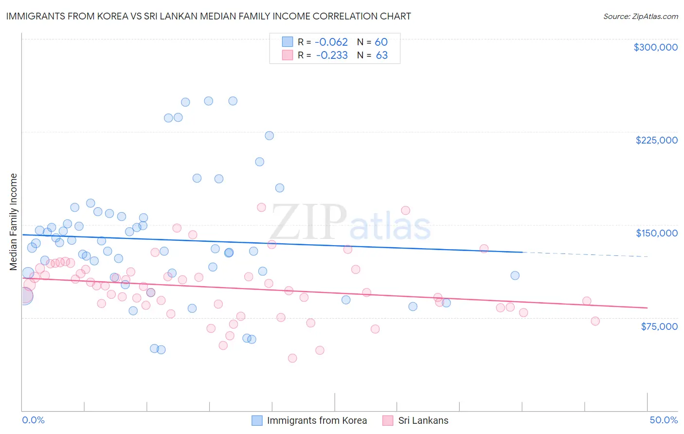 Immigrants from Korea vs Sri Lankan Median Family Income