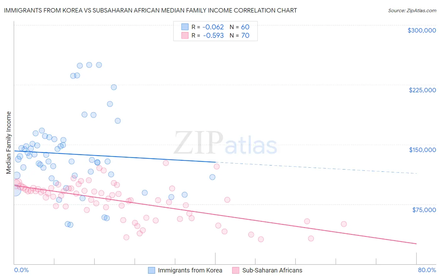 Immigrants from Korea vs Subsaharan African Median Family Income