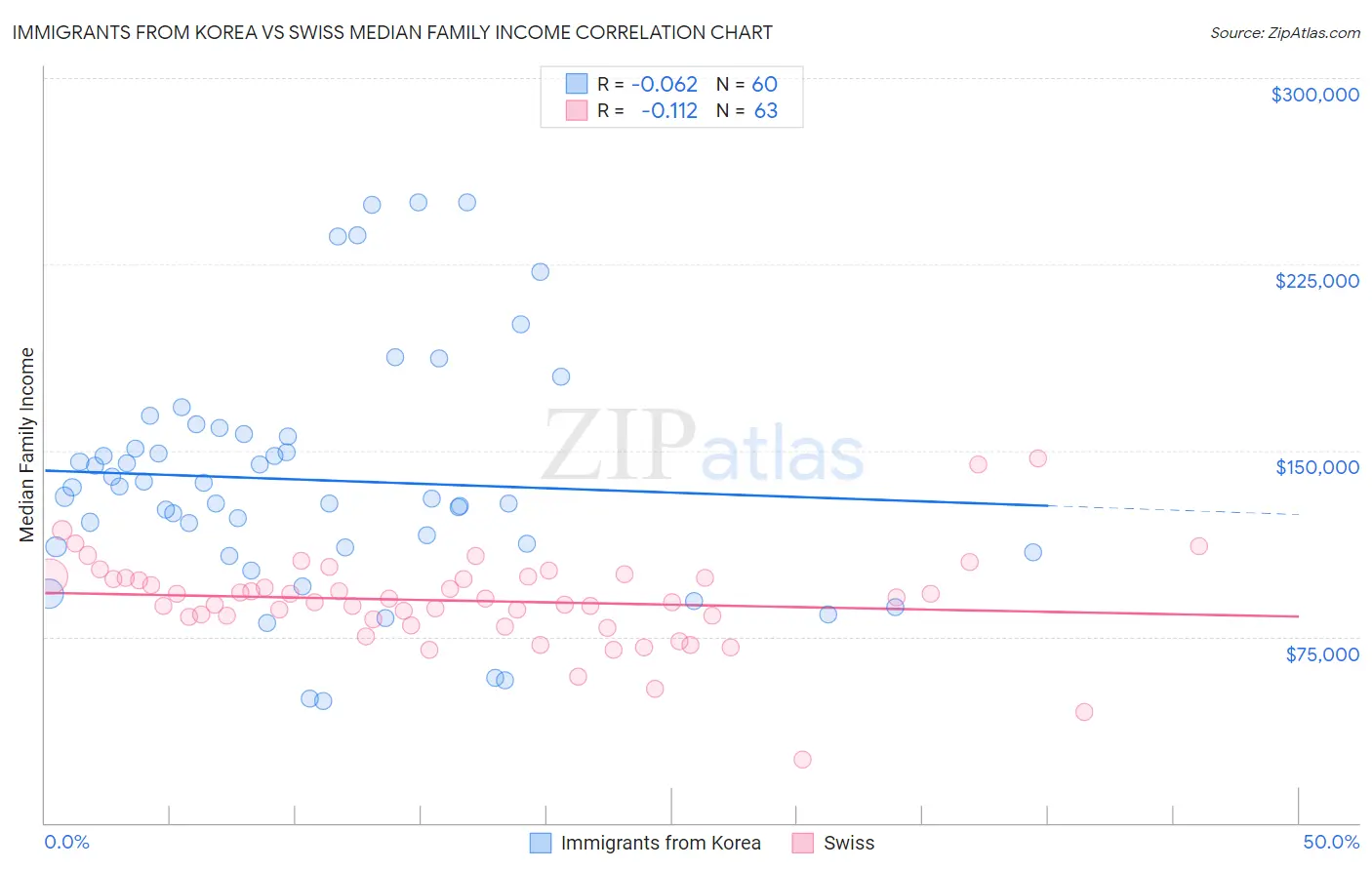 Immigrants from Korea vs Swiss Median Family Income