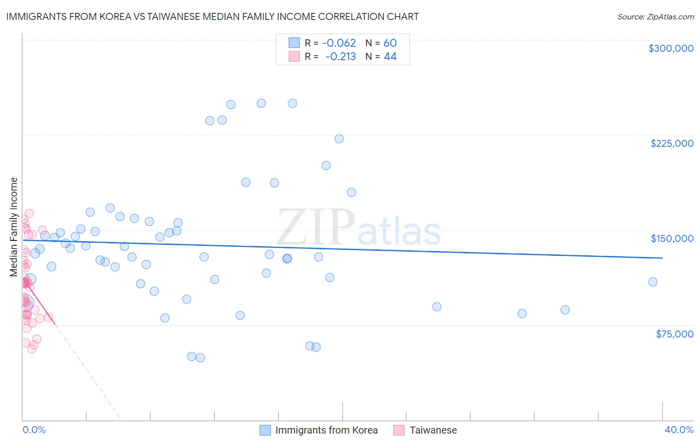 Immigrants from Korea vs Taiwanese Median Family Income